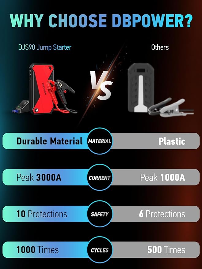 DBPOWER Peak 3000A 18000mAh Portable Car Jump Starter Battery Booster - Image 5