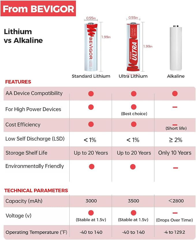 BEVIGOR Lithium Batteries AA Size 16 Pack 3000mAh 1.5V Longer Lasting Double A - Image 8