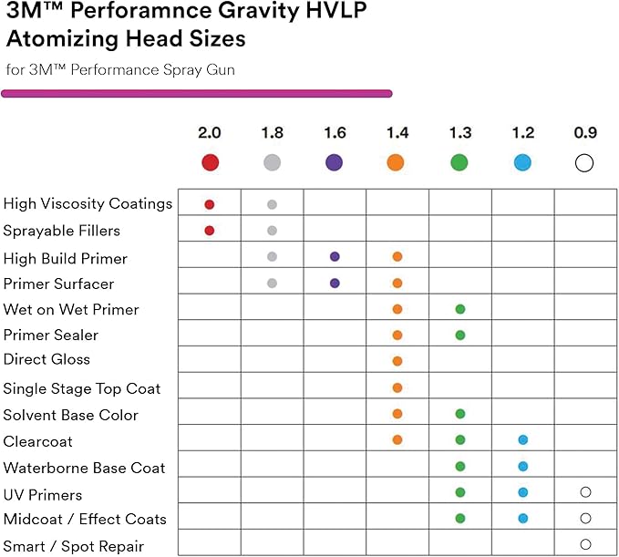 3M Performance Gravity HVLP Atomizing Head Refill Kit 26709, 5 Pack, 5 - Image 7
